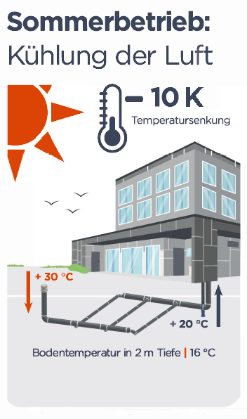 LEWT Sommerbetrieb